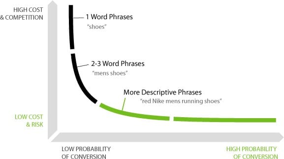 What are long tail keywords?