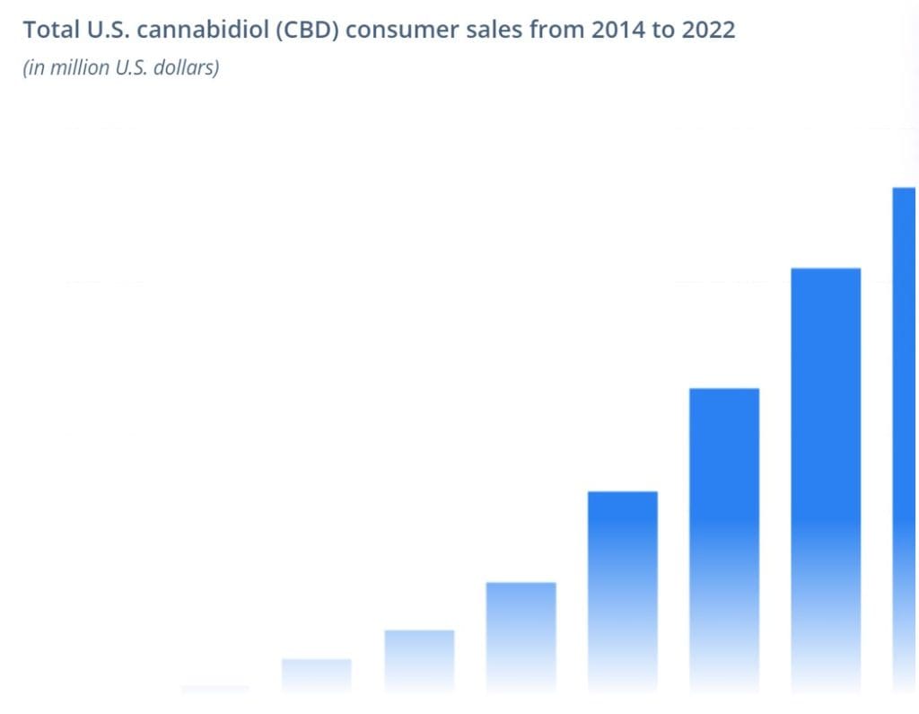 Total U.S. cannabidiol (CBD) consumer sales from 2014 to 2022