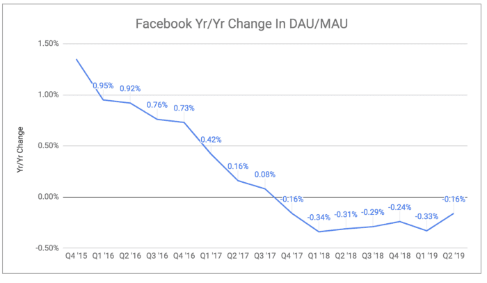 facebook is dying