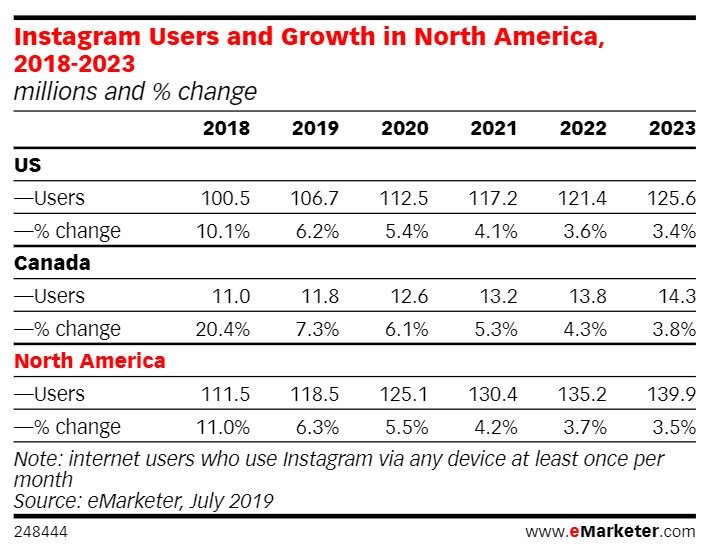112 Million American Users in 2020