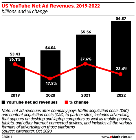 YouTube Statistics