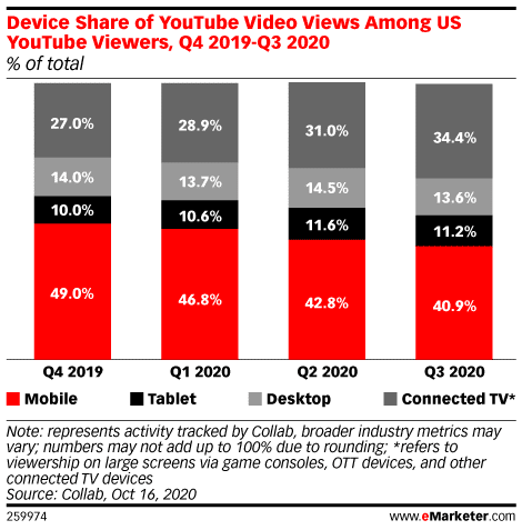 YouTube Statistics