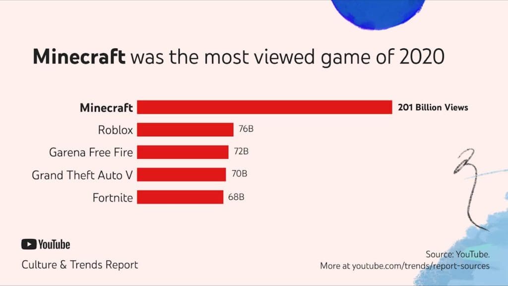 YouTube Statistics