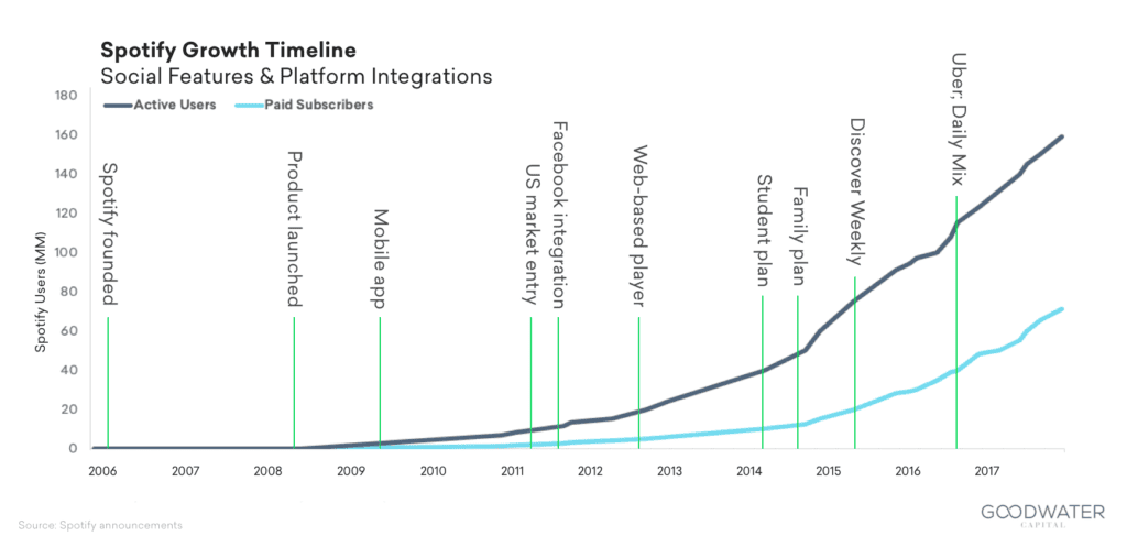 Spotify long-term user growth