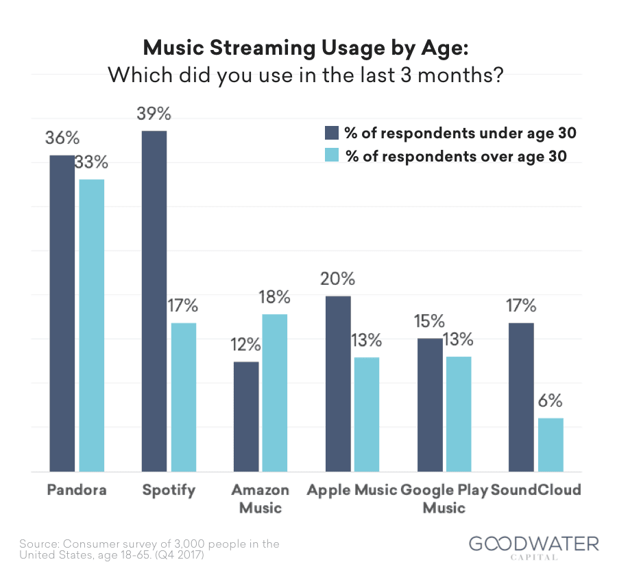Spotify users