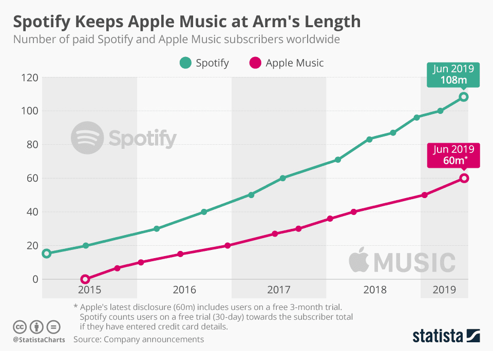 Spotify vs. Apple Music global subscribers