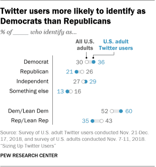 Twitter users more likely to be Democrats