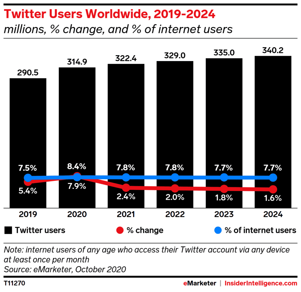 Twitter’s user base