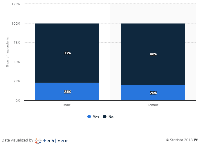 US Spotify subscribers by gender