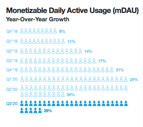 monetizable daily active users