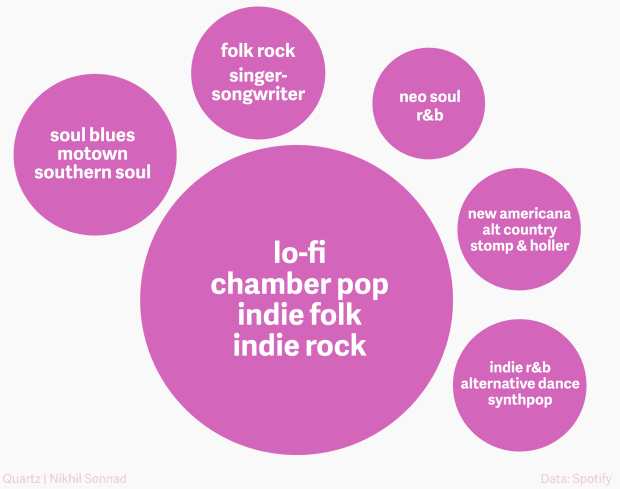 Spotify taste by age