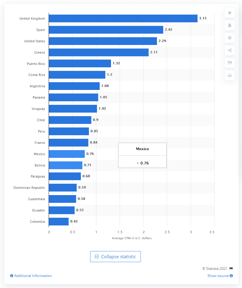 Facebook advertising average cost-per-mille (CPM)