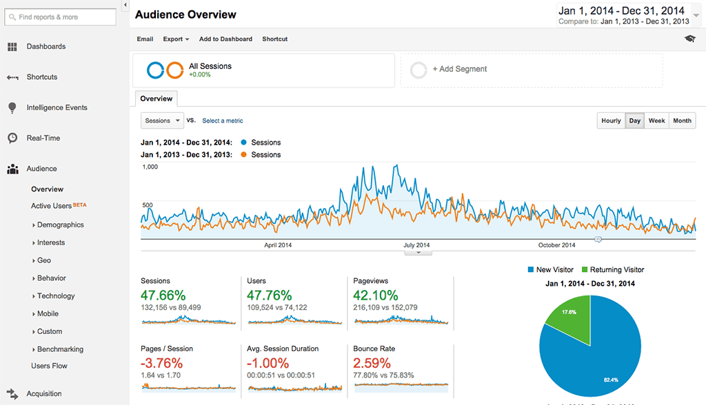 Google Analytics Traffic